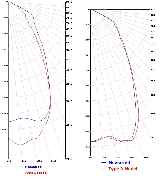 candela plot for rayset(left) and Photopia(right) based lamp model