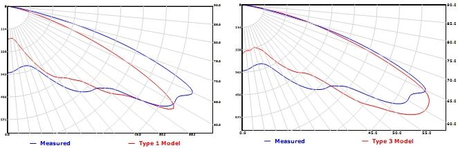 candela plot for rayset(left) and Photopia(right) based lamp model
